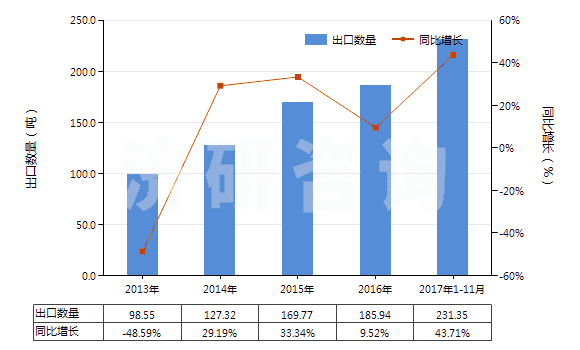 2013-2017年11月中國無菌外科腸線、昆布、止血材料、阻隔材料(HS30061000)出口量及增速統(tǒng)計